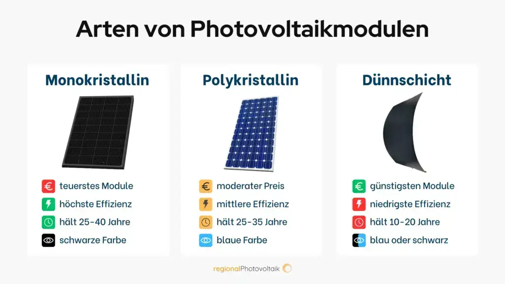 Arten von Photovoltaikmodule und ihre Eigenschaften im Vergleich. Monokristalline-, Polykristalline- und Dünnschicht Module