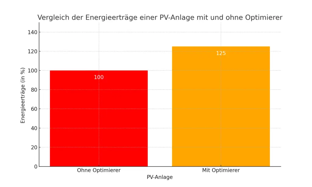 Ein Vergleich einer PV-Anlage ohne und mit PV-Optimierer.