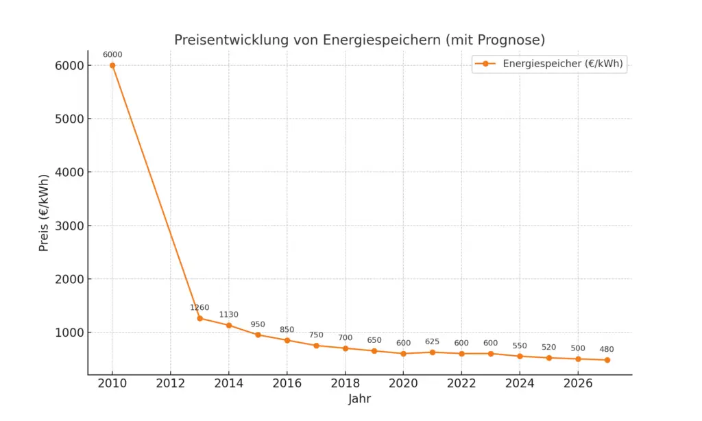 Graphische Darstellung der Preisentwicklung mit Prognose für Energiespeicher