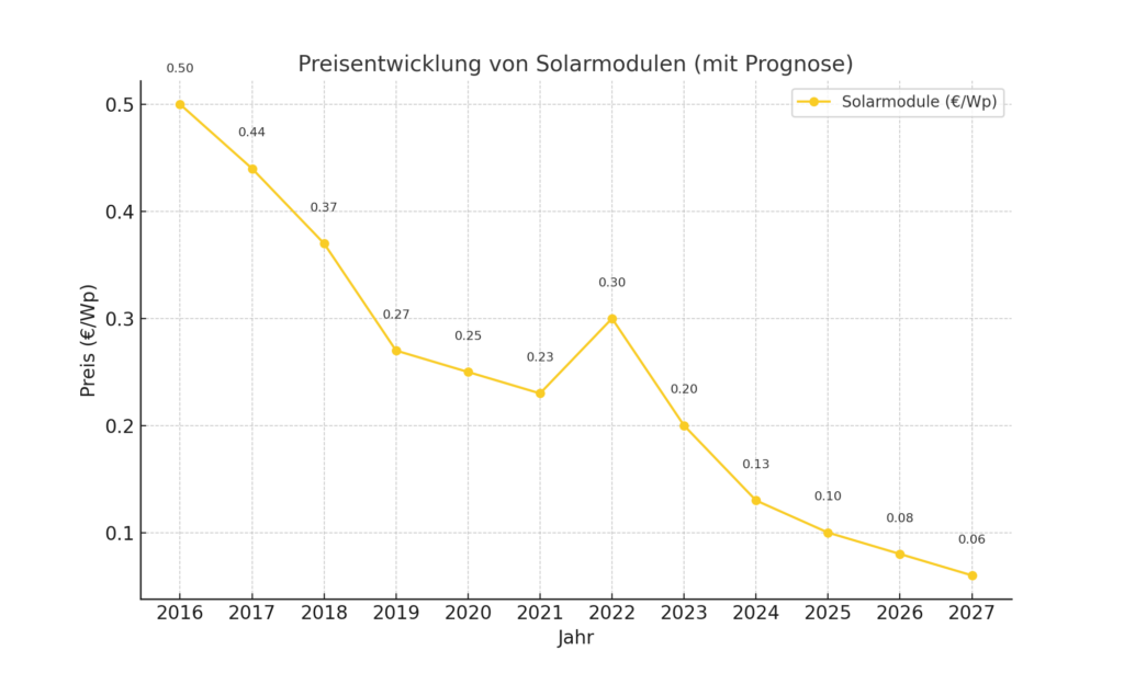 Graphische Darstellung der Preisentwicklung mit Prognose für Solarmodule