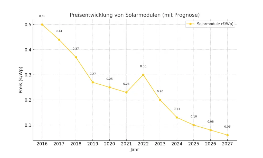 Graphische Darstellung der Preisentwicklung mit Prognose für Solarmodule