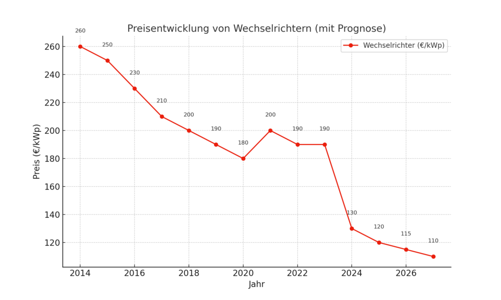 Graphische Darstellung der Preisentwicklung mit Prognose für Wechselrichter