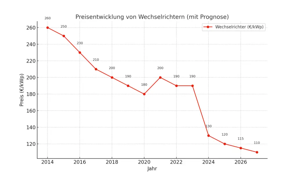 Graphische Darstellung der Preisentwicklung mit Prognose für Wechselrichter