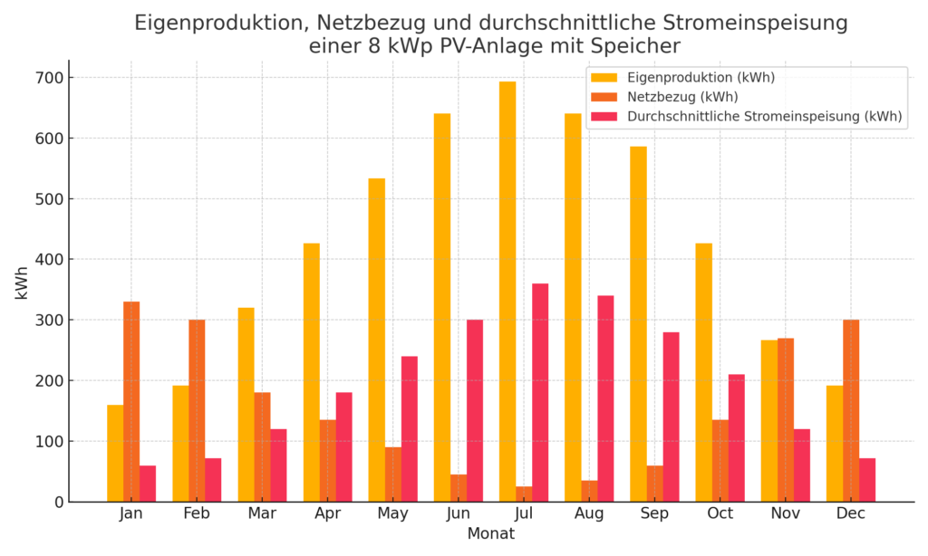 Ein Diagramm über die Stromproduktion, Netzbezug und Stromeinspeisung einer 8 kWp Pv-Anlage mit Speicher.