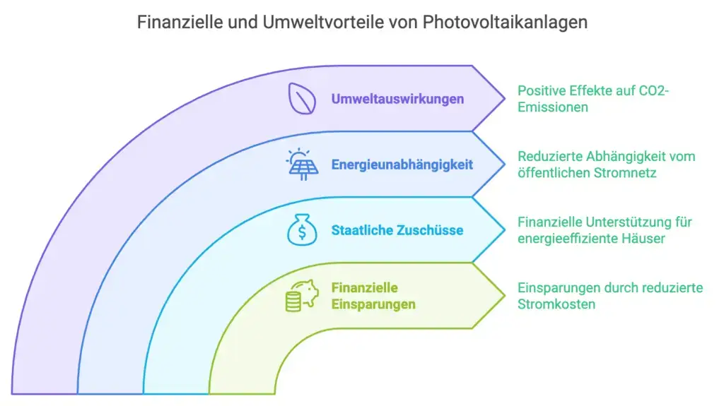 Diese Vorteile bieten Photovoltaikanlagen: Positive Umweltauswirung, Energieunabhängigkeit, Staatliche Zuschüsse und Finanzielle Einsparungen.