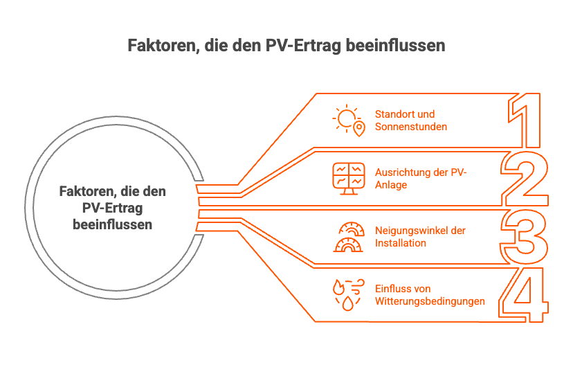 Diagramm der Faktoren, die den PV-Ertrag beeinflussen: Standort, Ausrichtung, Neigungswinkel, Wetterbedingungen.