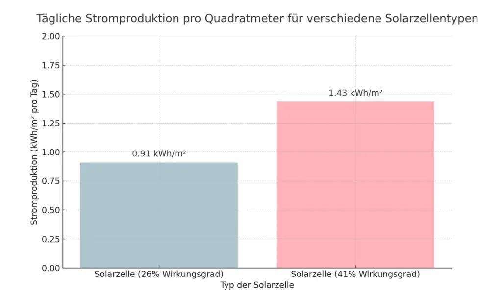 Neue Solarzellen mit 41 % Wirkungsgrad Vergleich.