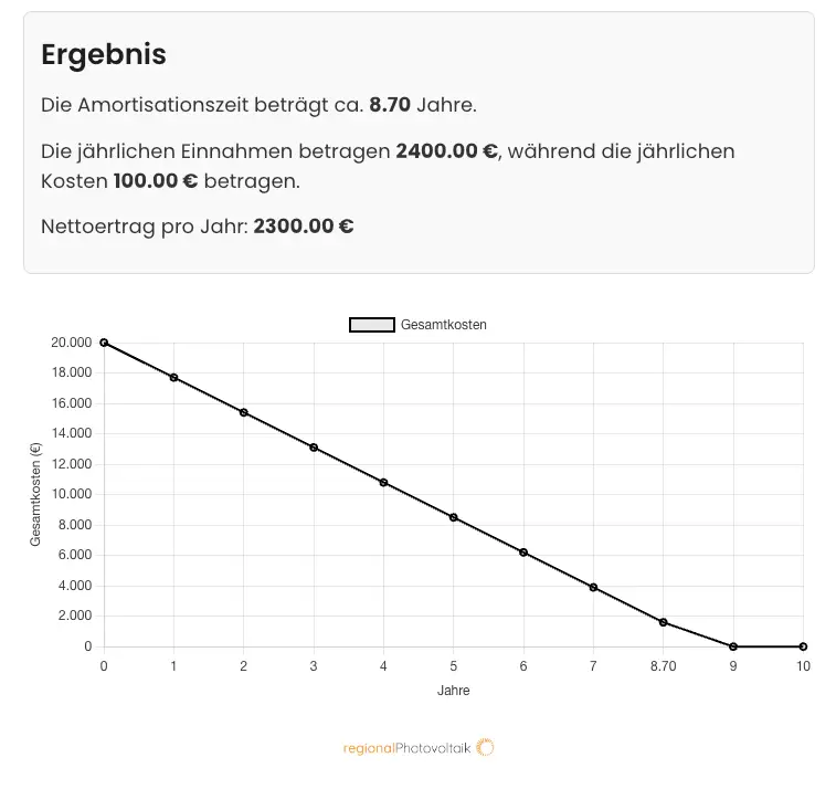 Sie Fragen sich, was kostet eine 10 kWp PV-Anlage mit Speicher? Hier sehen Sie, wann sich ihre Investition Amortisiert.