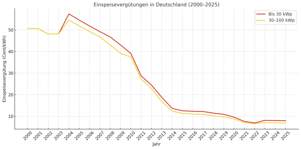 Diagramm, dass die Entwicklung der Einspeisevergütung von 2000 - 2025 zeigt. Es ist eine negative Entwicklung von 50 Cent pro kWh (2000) auf 8 Cent pro kWh (2024) zu sehen