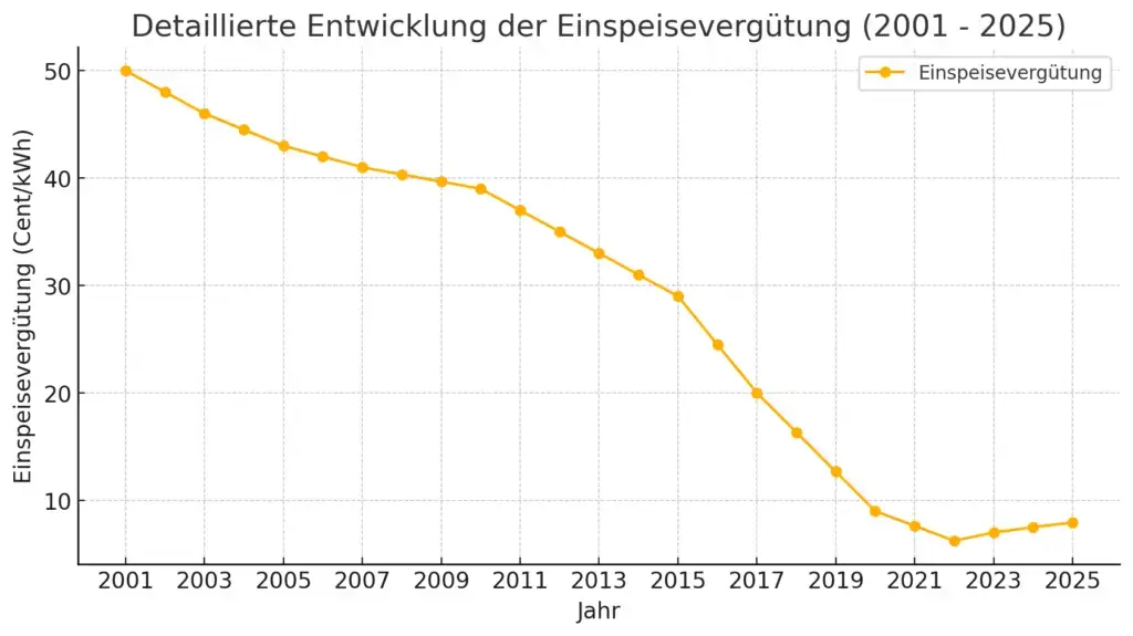 Diagramm, dass die Entwicklung der Einspeisevergütung von 2001 - 2025 zeigt. Es ist eine negative Entwicklung von 50 Cent pro kWh (2001) auf 7,94 Cent pro kWh (2025) zu sehen.