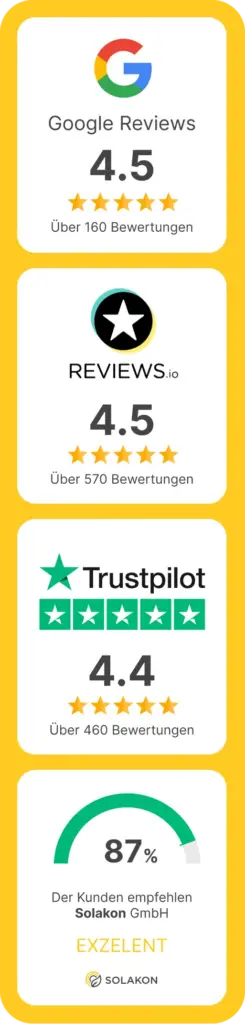 Bewertungen: Google 4.5 (160+), Reviews.io 4.5 (570+), Trustpilot 4.4 (460+). 87% empfehlen Solakon GmbH.