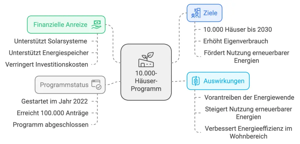 Eine bildliche Darstellung des 10.000-Häuser-Programms