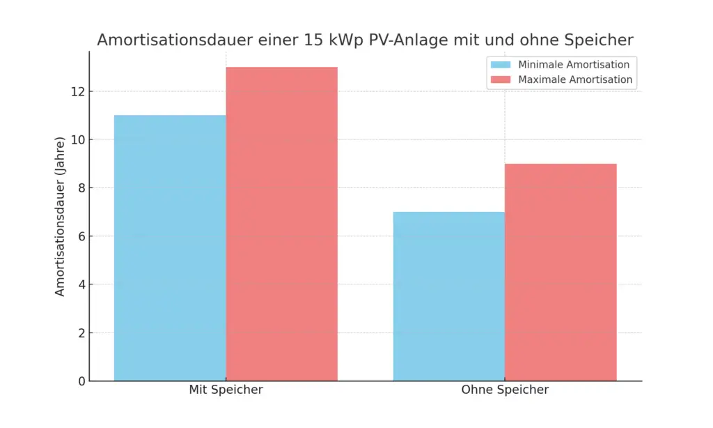 Was kostet eine 15 kWp Pv-Anlage mit Speicher? Hier ist eine Graphik zur Amortisationszeit zu sehen.