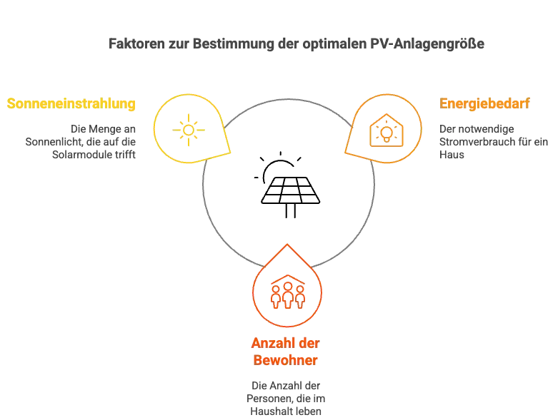 Faktoren zu Bestimmung der optimalen PV-Anlagengröße.
