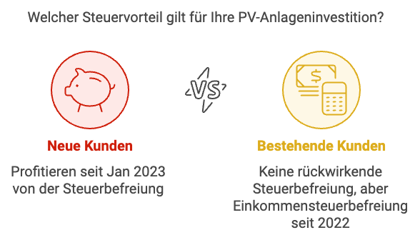 Neukunden Profitieren seit Januar 2023 von der Steuerbefreiung, wogegen Bestehende Kunden keine Rückwirkende Steuerbefreiung beantragen könne. Jedoch aber eine Einkommenssteuerbefreiung seit 2022.