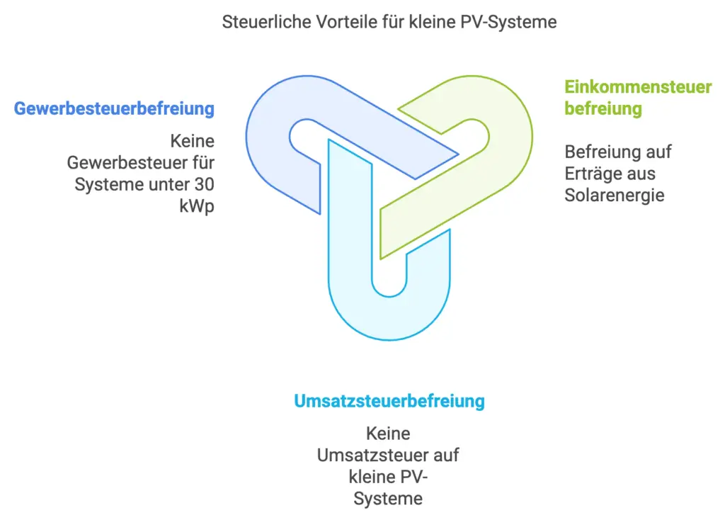 Die Photovoltaik 30 kWp Grenze bietet Steuerliche VOrteile für kleine PV-Systeme