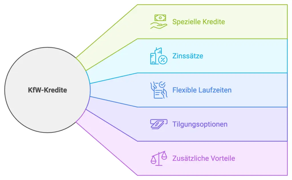 KfW Kredite ermöglichen es eine Solaranlage zu finanzieren.