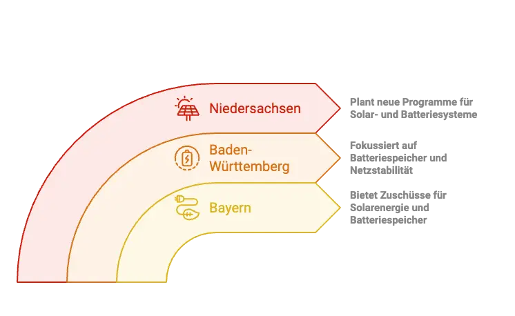 Eine kurze Darstellung für die Förderung für Photovoltaik im Jahr 2025 in Niedersachsen, Baden-Württemberg und Bayern. 
