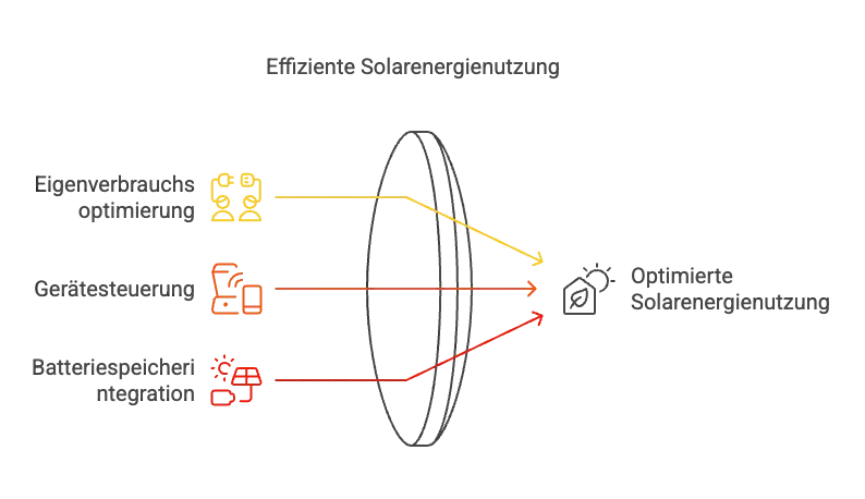 Durch Eigenverbrauchsoptimierung,  Gerätesteuerung und einer Batteriespeicherintegration kann das Energiemanagementsystem für Photovoltaik die Solarenergienutzung optimieren.