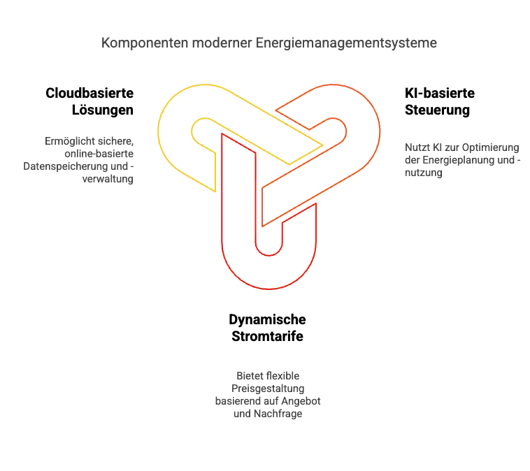 Cloudbasierte Datenspeicherung, Ki-basierte Steuerung und Dynamische Stromtarife sind Komponenten des Energiemanagementsystem für Photovoltaik.