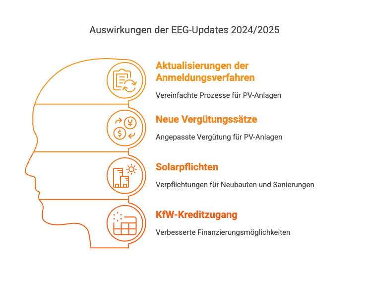 Förderung Photovoltaik 2025: Aktualisierungen der Anmeldungsverfahren, Neue Vergütungssätze, Solarpflichten sowie KfW-Kreditzugang sind Auswirkungen des EEG-Updates 2025
