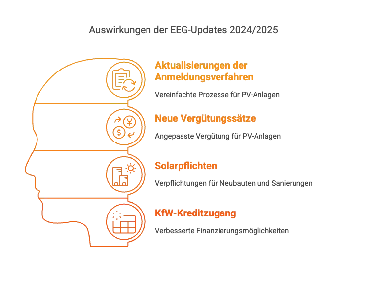 Förderung Photovoltaik 2025: Aktualisierungen der Anmeldungsverfahren, Neue Vergütungssätze, Solarpflichten sowie KfW-Kreditzugang sind Auswirkungen des EEG-Updates 2025