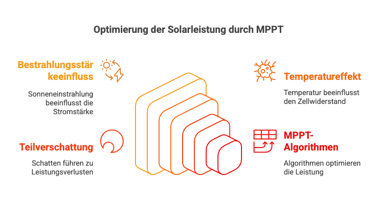 Optimierung der Solarleistung durch MPP-Tracker: Einfluss von Bestrahlungsstärke, Teilverschattung, Temperatureffekt und Algorithmen.