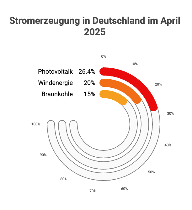 Diagramm der Stromerzeugung in Deutschland im April 2025 mit prozentualem Anteil verschiedener Energiequellen.
