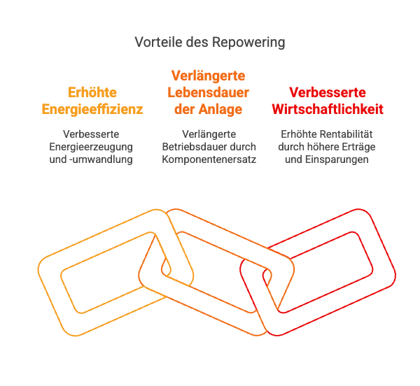 Vorteile des Repowering von Photovoltaik: Energieeffizienz, längere Anlagendauer, bessere Wirtschaftlichkeit durch Einsparungen und Erträge.