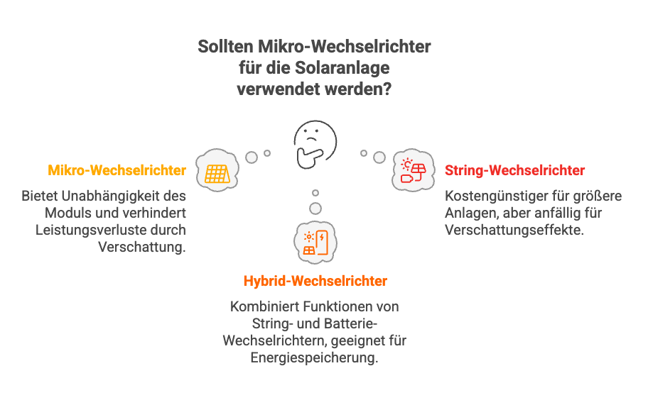 Vergleich: Mikrowechselrichter, String- und Hybrid-Wechselrichter für Solaranlagen, Vor- und Nachteile erklärt.