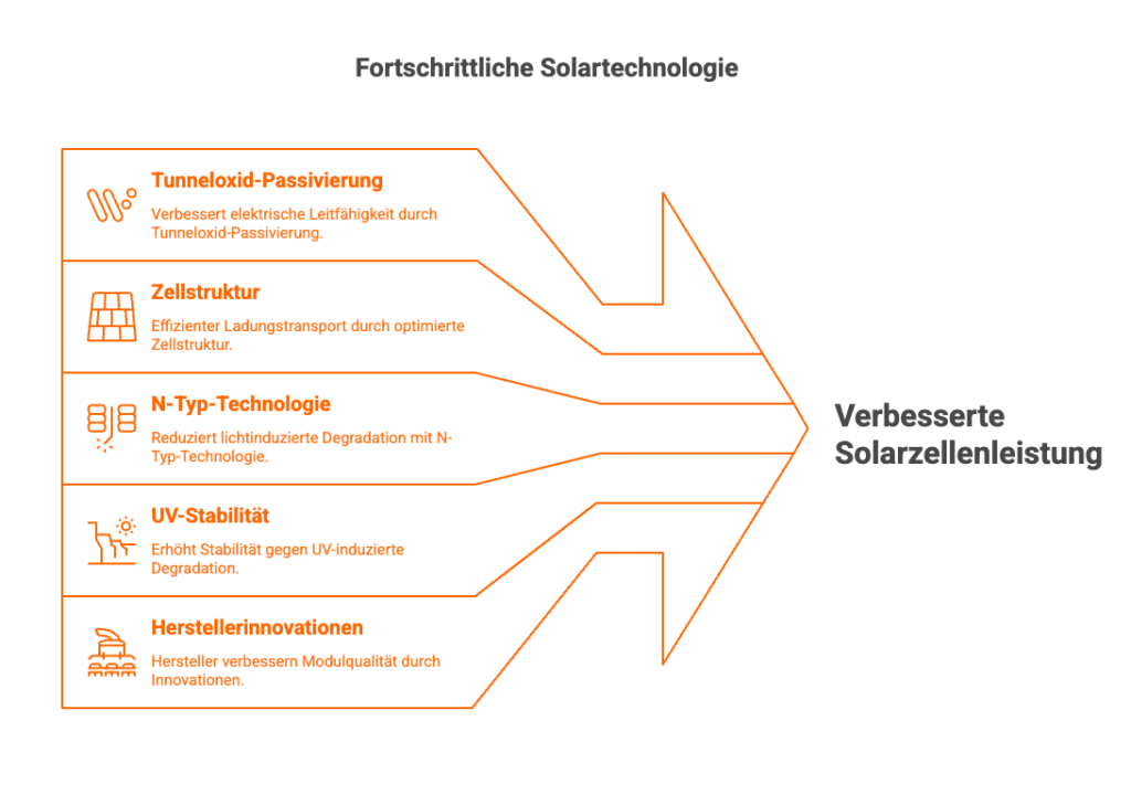 Diagramm der fortschrittlichen Solartechnologie wie Topcon Module mit Fokus auf verbesserter Solarzellenleistung und Innovationen.