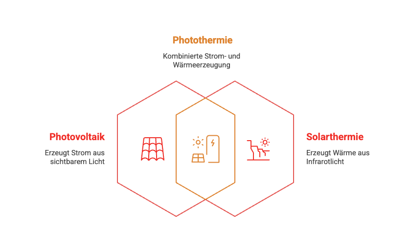 Diagramm: Photovoltaik, Photo- und Solarthermie zur kombinierten Strom- und Wärmeerzeugung aus Licht und Infrarot.