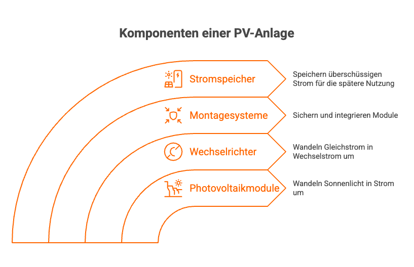 Diagramm der PV-Anlage mit Stromspeicher, Montagesystemen, Wechselrichtern und Photovoltaikmodulen.