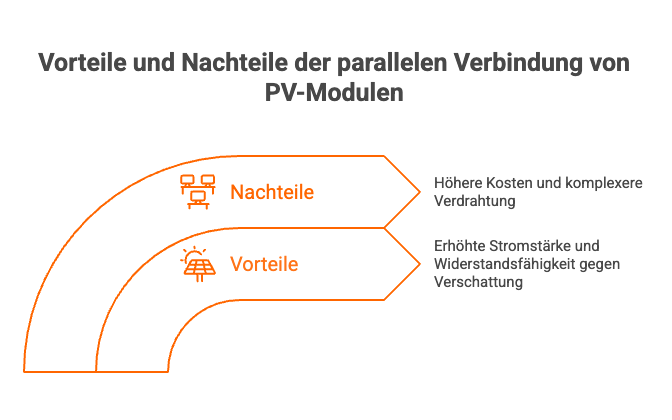 Vorteile und Nachteile der parallelen Verbindung von PV-Modulen: Erhöhte Stromstärke, höhere Kosten.