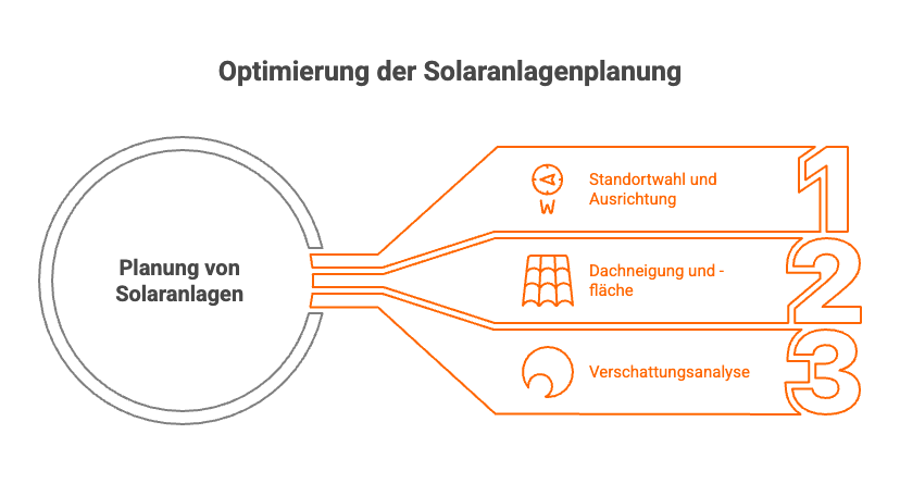 Optimierung der Solaranlagenplanung: Standortwahl, Dachneigung, Verschattungsanalyse für effiziente Solaranlagen.