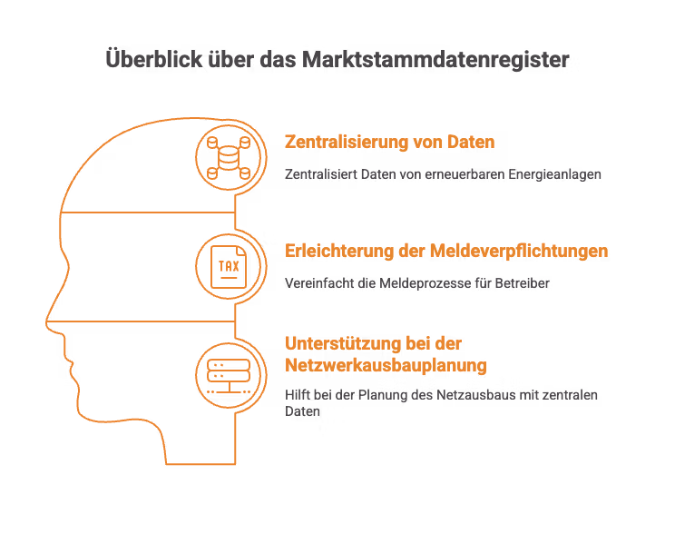 Übersicht zum Markstammdatenregister: Zentralisierung von Daten, Erleichterung der Meldepflichten, Netzwerkplanung.