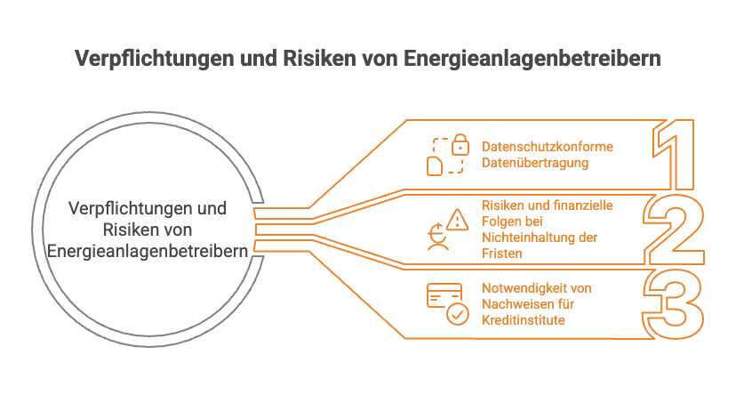 Marktstammdatenregister: Diagramm zu Verpflichtungen und Risiken von Energieanlagenbetreibern: Datenschutz, Fristen, Nachweise für Kreditinstitute.
