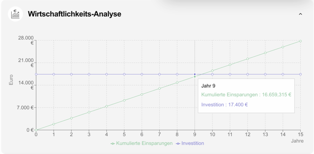 Wirtschaftlichkeitsanalyse Diagramm: Kumulierte Einsparungen und Investitionen über 15 Jahre, Jahr 9 markiert.