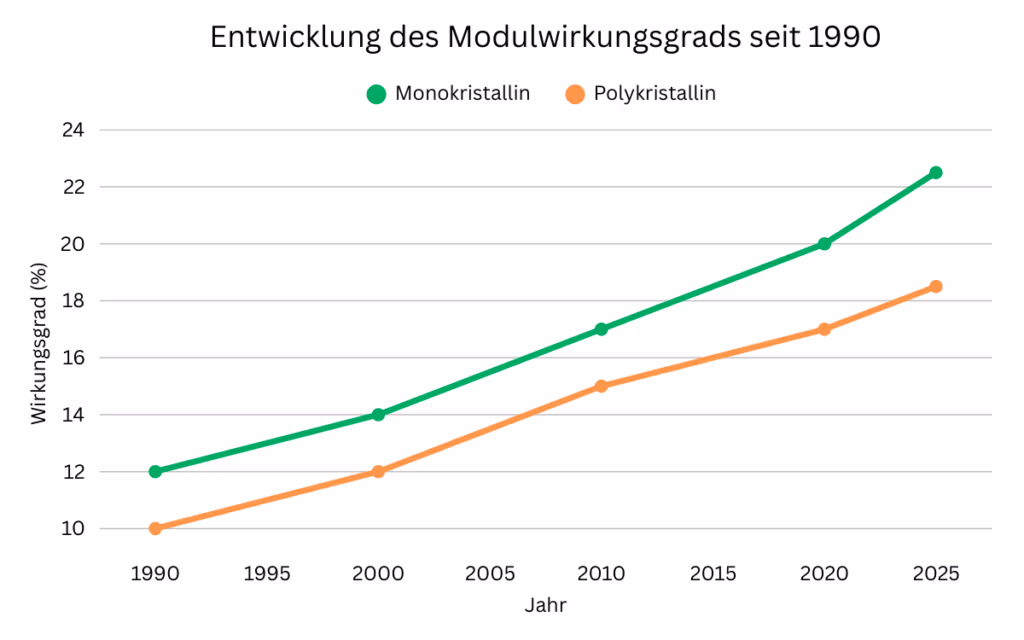 Diagramm: Entwicklung des Wirkungsgrads von monokristallinen und polykristallinen Modulen von 1990 bis 2025.