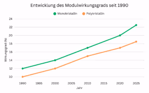 Diagramm: Entwicklung des Wirkungsgrads von monokristallinen und polykristallinen Modulen von 1990 bis 2025.