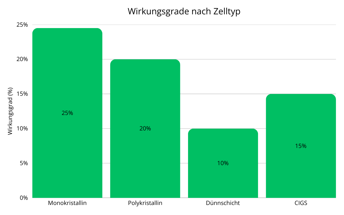 Balkendiagramm der Wirkungsgrade nach Zelltyp: Monokristallin 25%, Polykristallin 20%, Dünnschicht 10%, CIGS 15%.