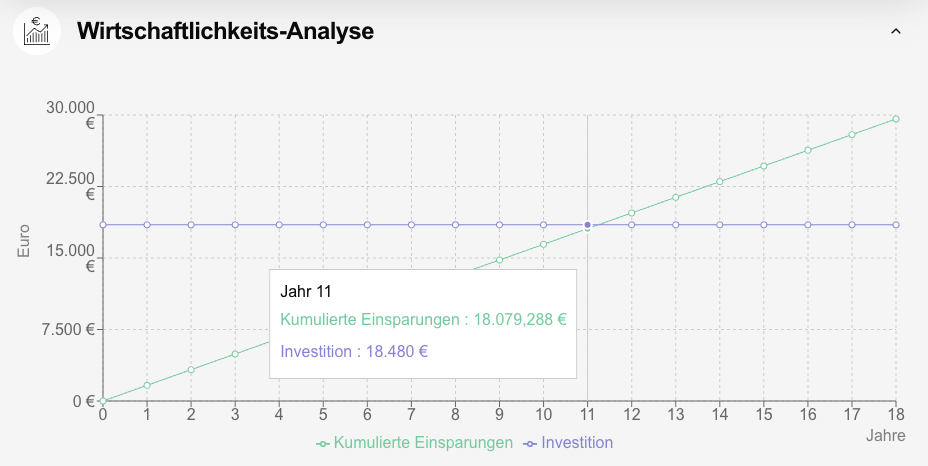 Wirtschaftlichkeitsanalyse Diagramm: Kumulierte Einsparungen und Investitionen über 15 Jahre, Jahr 11 markiert.