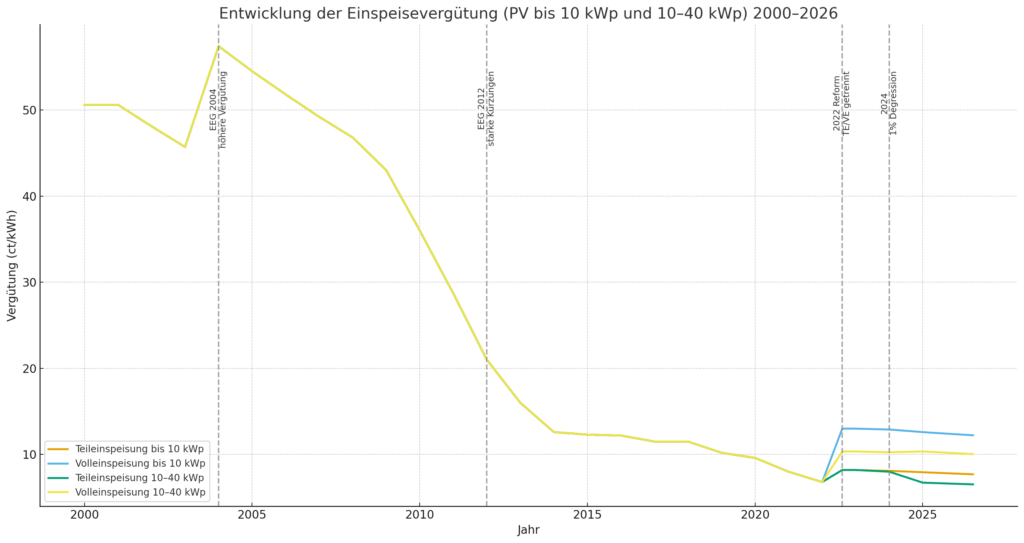 Entwicklung der EEG-Einspeisevergütung für PV-Anlagen bis 40 kWp in Deutschland von 2000 bis 2026, mit Reformen.